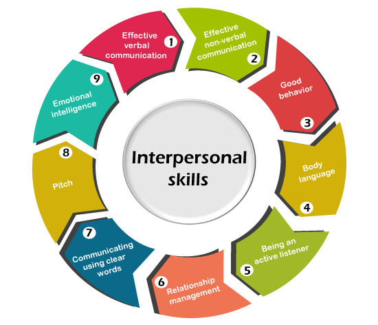 Interpersonal skills gồm nhiều kỹ năng quan trọng cần rèn luyện