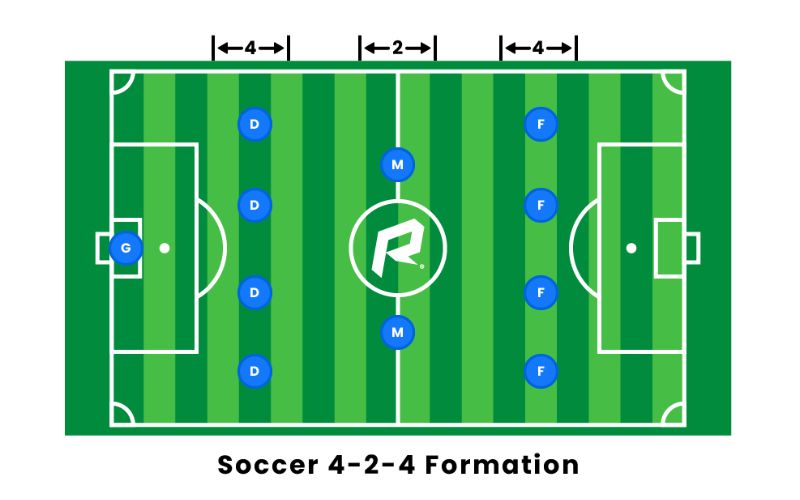 Sơ đồ chiến thuật 4-2-4 và triết lý siêu tấn công trong bóng đá