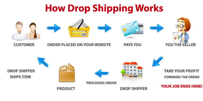 Sơ đồ hoạt động của mô hình Dropshipping